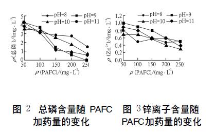 總磷含量、鋅離子含量隨聚氯化鋁鐵加藥量的變化